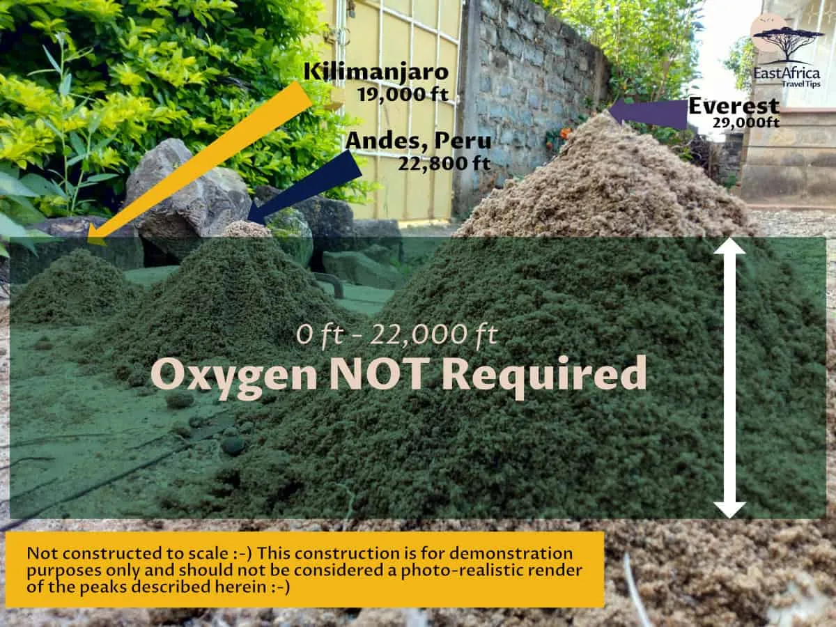 Chart showing minimum altitudes requiring supplemental oxygen on popular mountain peaks