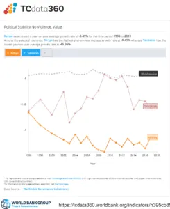 Graph showing political stability scores for Kenya and Tanzania compared to the world median